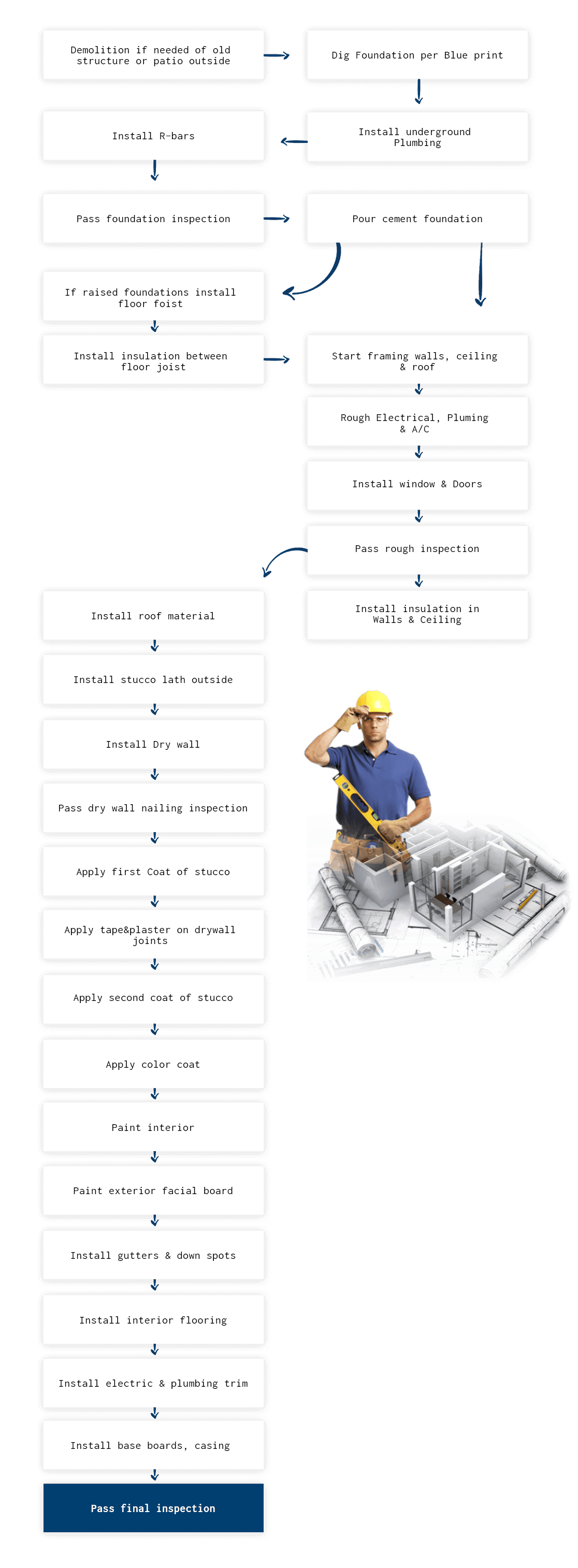 my home builders room addition process flow chart